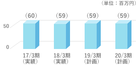 売上高の推移