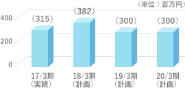 営業利益の推移